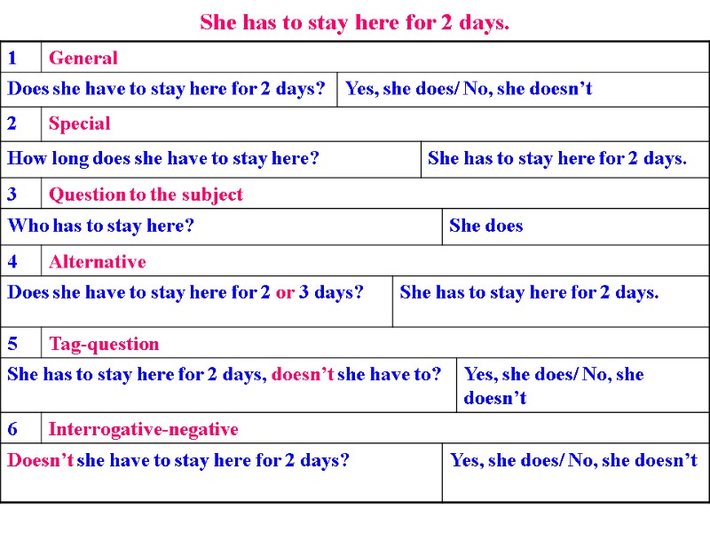 She has to stay here for 2 days.